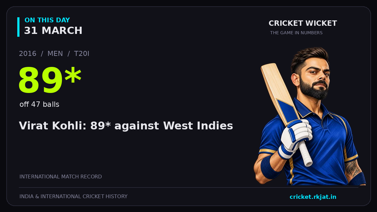 On this day, 31 March: Virat Kohli: 89* against West Indies. 2016; 89*, off 47 balls.