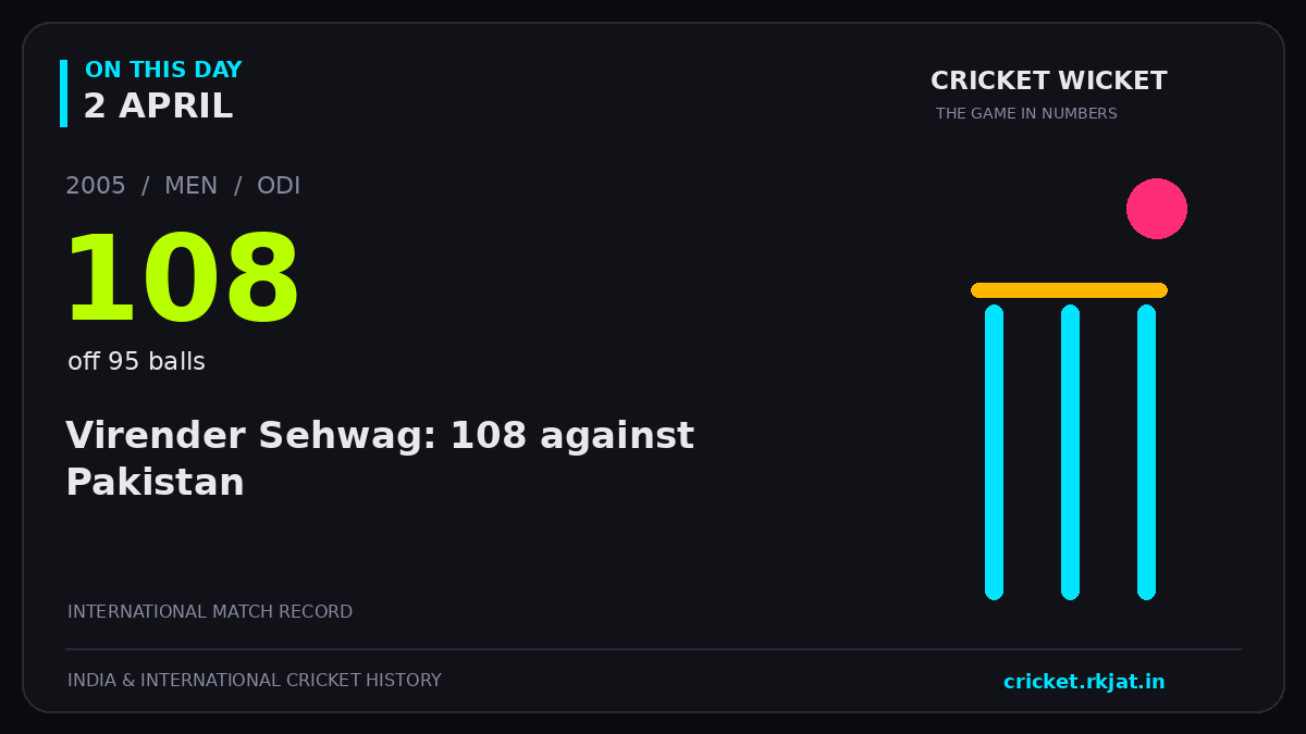 On this day, 2 April: Virender Sehwag: 108 against Pakistan. 2005; 108, off 95 balls.