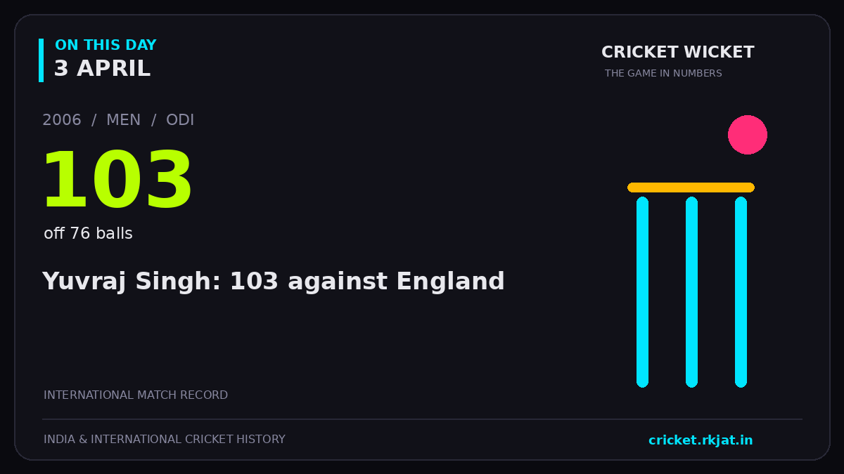 On this day, 3 April: Yuvraj Singh: 103 against England. 2006; 103, off 76 balls.