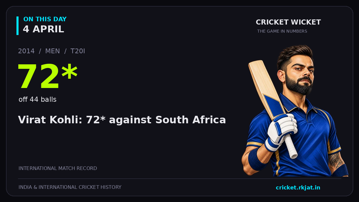 On this day, 4 April: Virat Kohli: 72* against South Africa. 2014; 72*, off 44 balls.