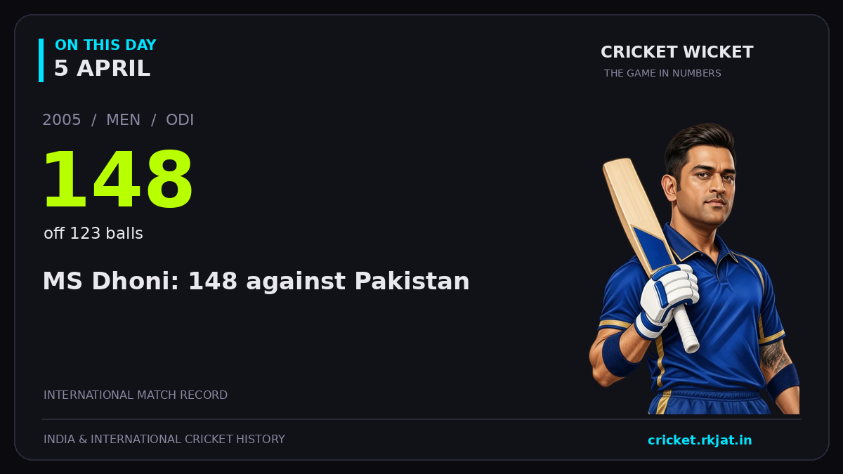 On this day, 5 April: MS Dhoni: 148 against Pakistan. 2005; 148, off 123 balls.