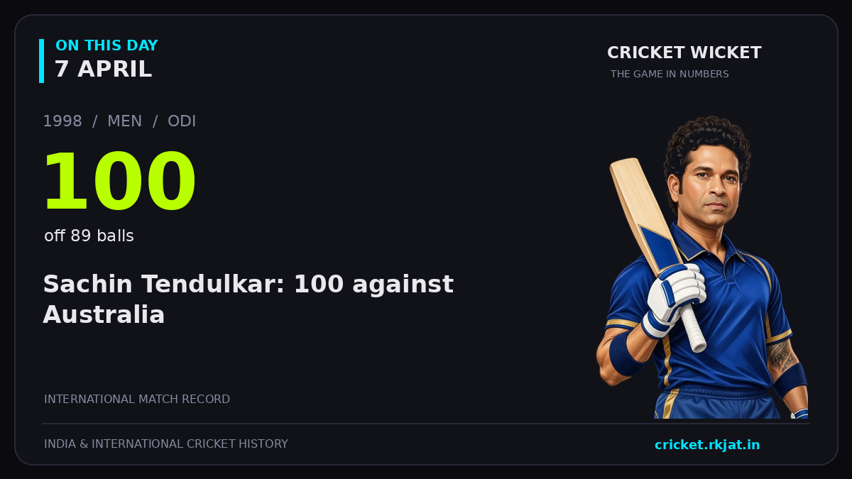 On this day, 7 April: Sachin Tendulkar: 100 against Australia. 1998; 100, off 89 balls.