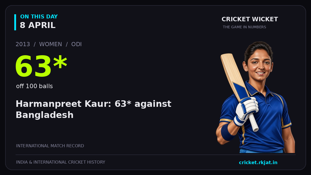 On this day, 8 April: Harmanpreet Kaur: 63* against Bangladesh. 2013; 63*, off 100 balls.