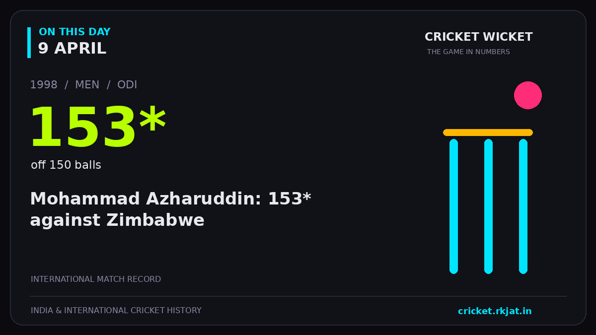 On this day, 9 April: Mohammad Azharuddin: 153* against Zimbabwe. 1998; 153*, off 150 balls.
