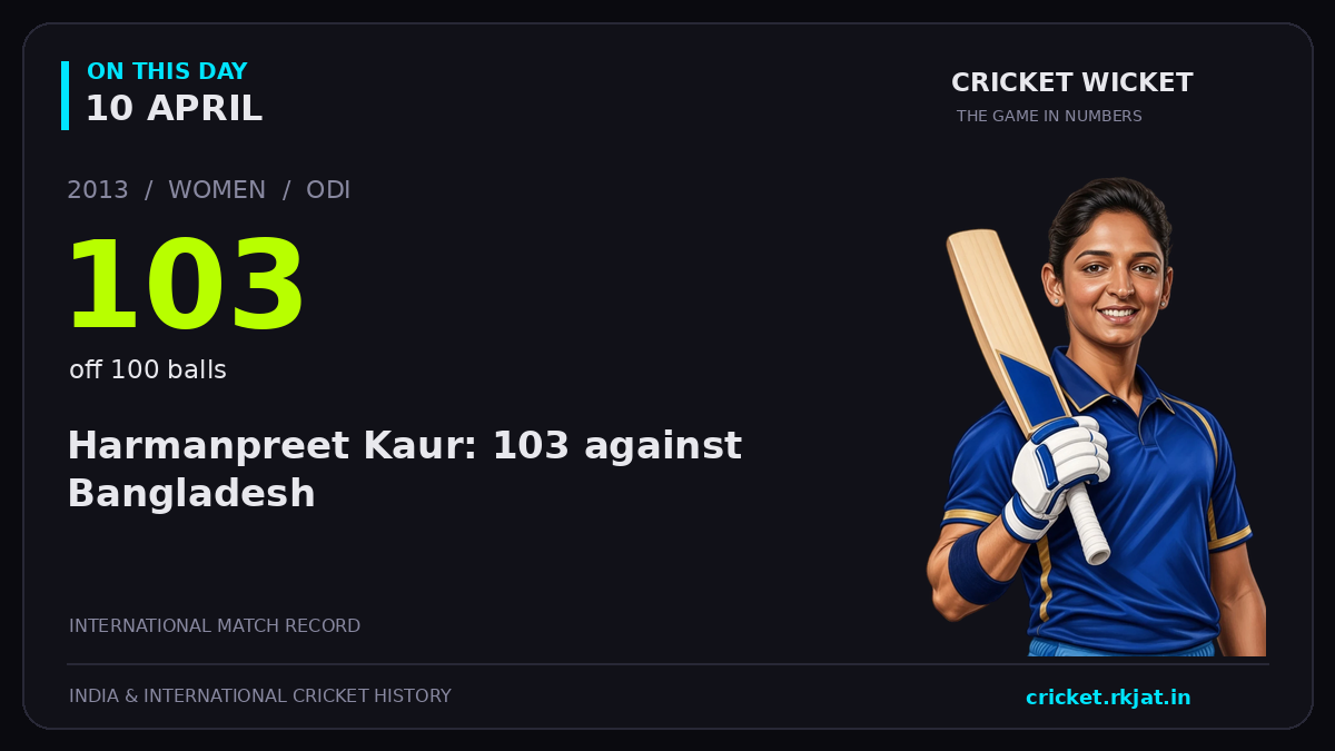 On this day, 10 April: Harmanpreet Kaur: 103 against Bangladesh. 2013; 103, off 100 balls.