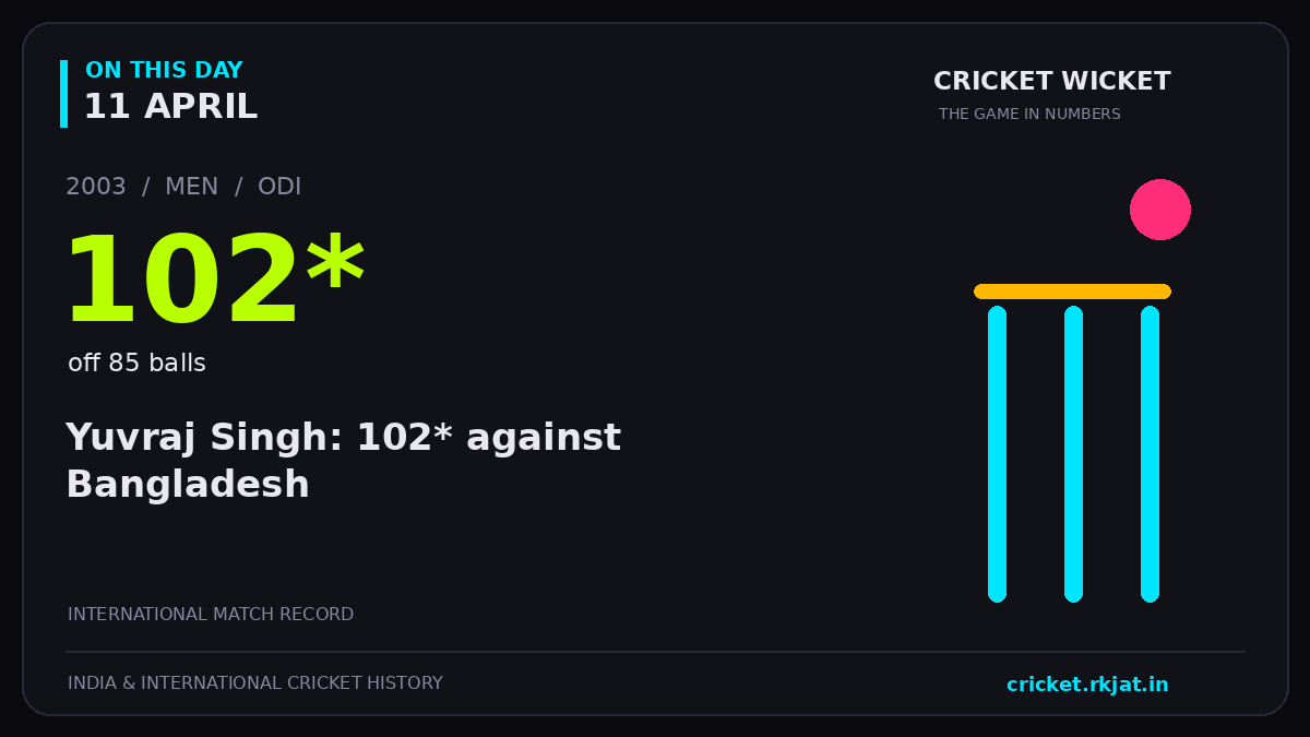 On this day, 11 April: Yuvraj Singh: 102* against Bangladesh. 2003; 102*, off 85 balls.