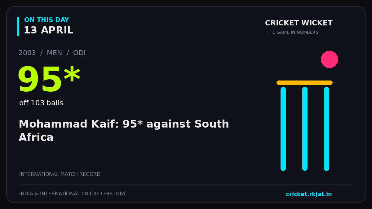 On this day, 13 April: Mohammad Kaif: 95* against South Africa. 2003; 95*, off 103 balls.