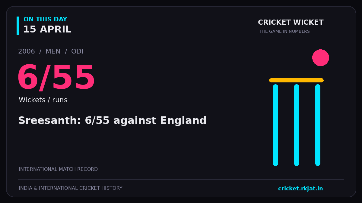 On this day, 15 April: Sreesanth: 6/55 against England. 2006; 6/55, Wickets / runs.