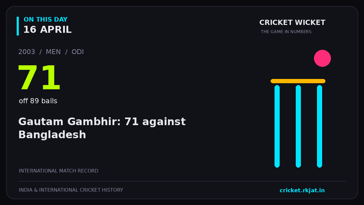 On this day, 16 April: Gautam Gambhir: 71 against Bangladesh. 2003; 71, off 89 balls.