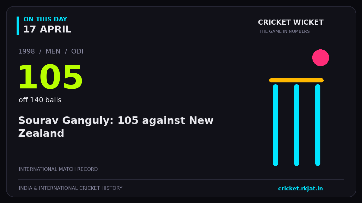 On this day, 17 April: Sourav Ganguly: 105 against New Zealand. 1998; 105, off 140 balls.
