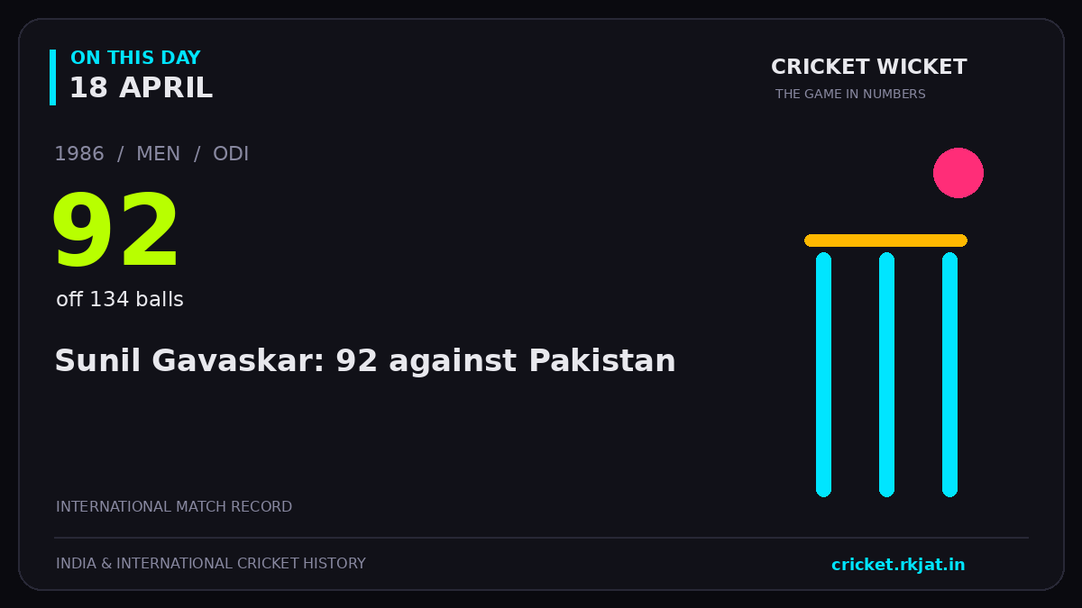 On this day, 18 April: Sunil Gavaskar: 92 against Pakistan. 1986; 92, off 134 balls.