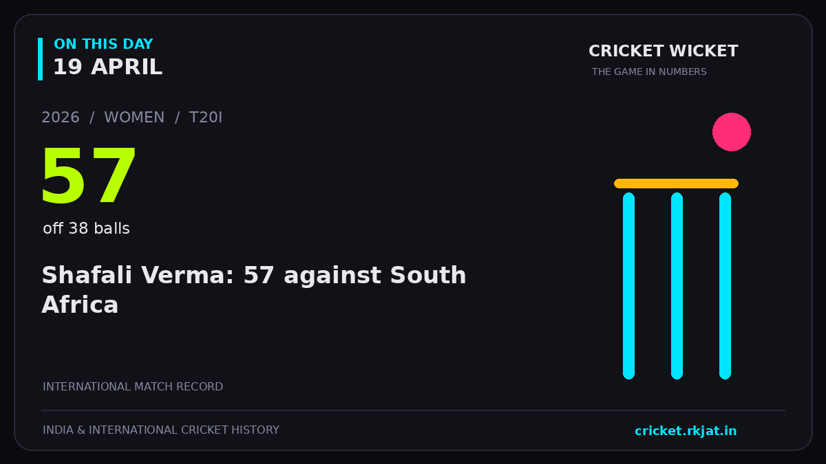 On this day, 19 April: Shafali Verma: 57 against South Africa. 2026; 57, off 38 balls.