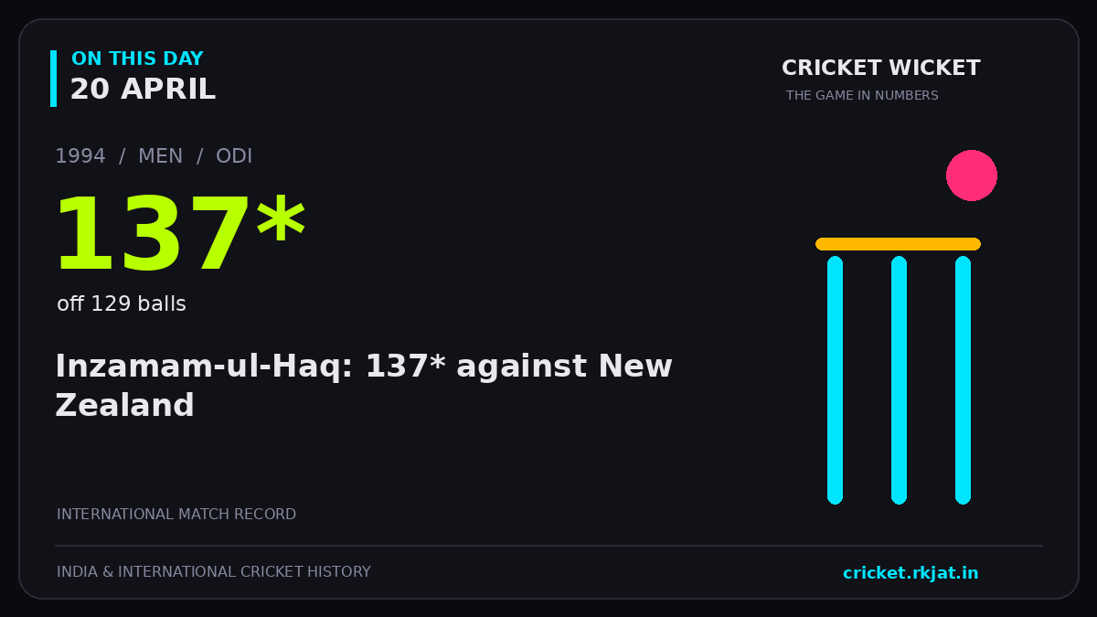 On this day, 20 April: Inzamam-ul-Haq: 137* against New Zealand. 1994; 137*, off 129 balls.
