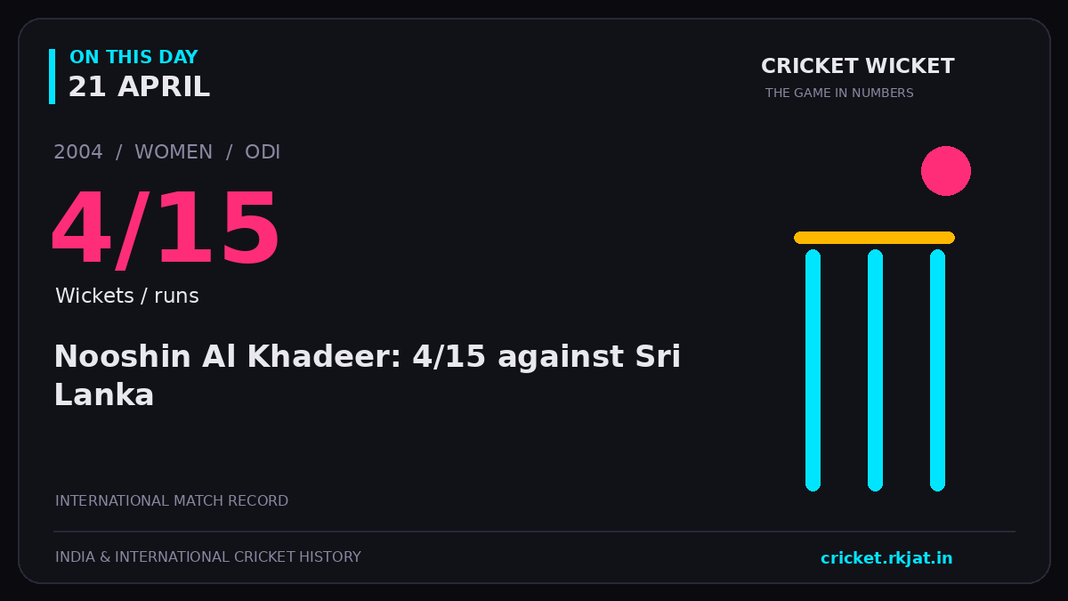 On this day, 21 April: Nooshin Al Khadeer: 4/15 against Sri Lanka. 2004; 4/15, Wickets / runs.