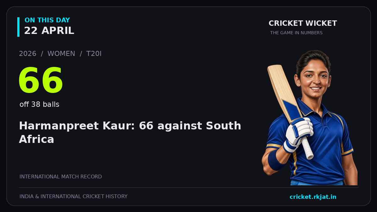 On this day, 22 April: Harmanpreet Kaur: 66 against South Africa. 2026; 66, off 38 balls.