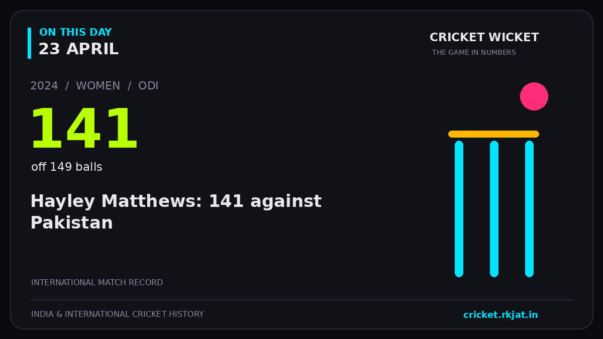 On this day, 23 April: Hayley Matthews: 141 against Pakistan. 2024; 141, off 149 balls.
