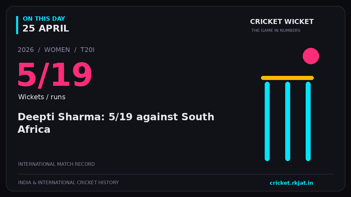 On this day, 25 April: Deepti Sharma: 5/19 against South Africa. 2026; 5/19, Wickets / runs.