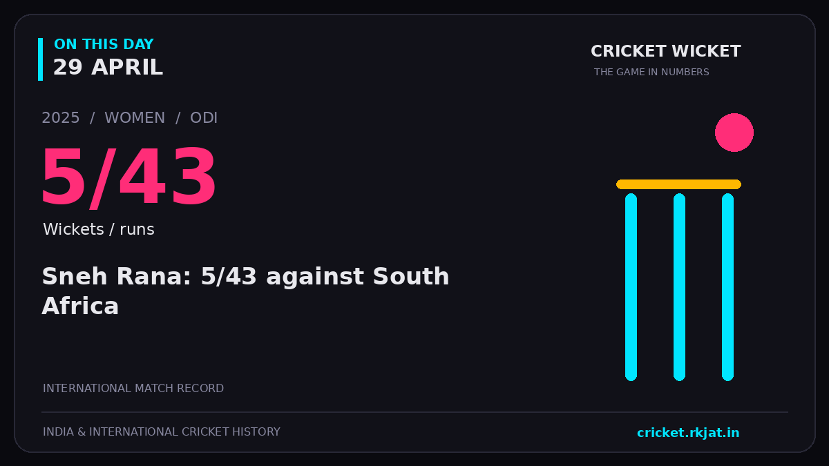 On this day, 29 April: Sneh Rana: 5/43 against South Africa. 2025; 5/43, Wickets / runs.