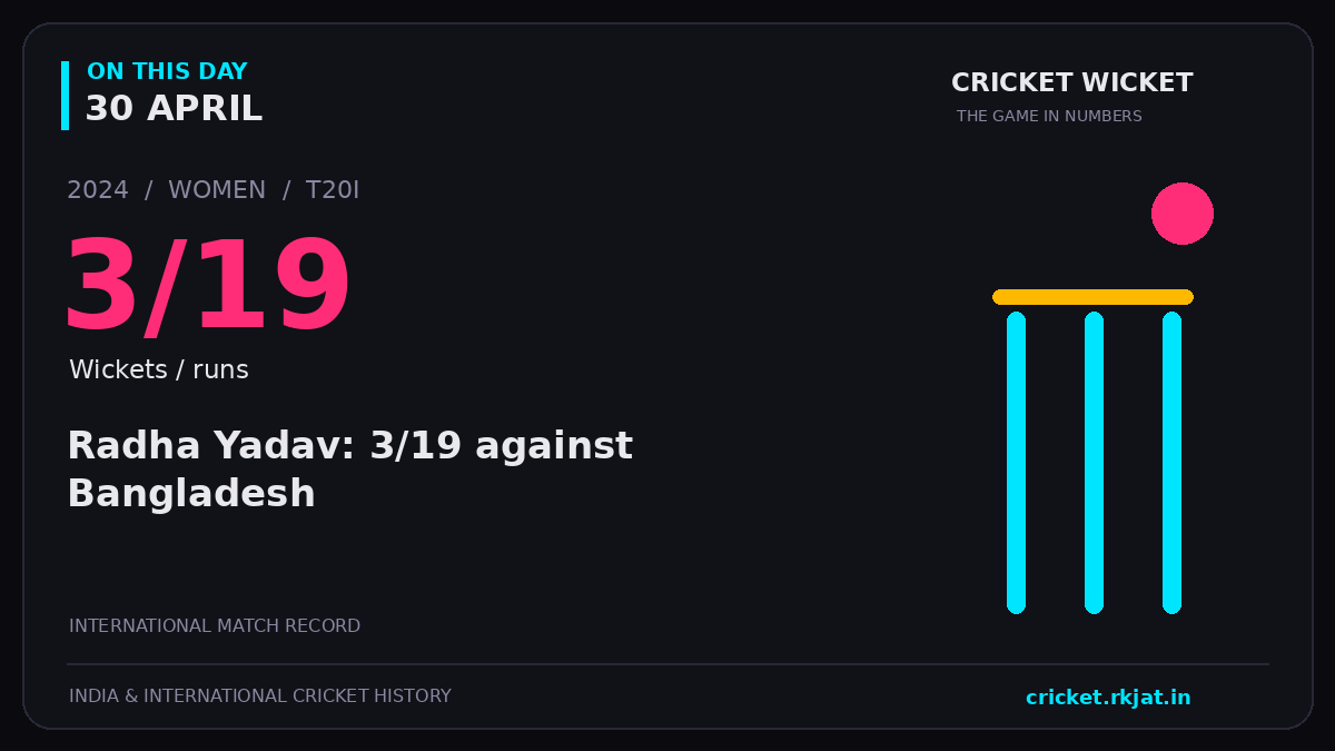 On this day, 30 April: Radha Yadav: 3/19 against Bangladesh. 2024; 3/19, Wickets / runs.