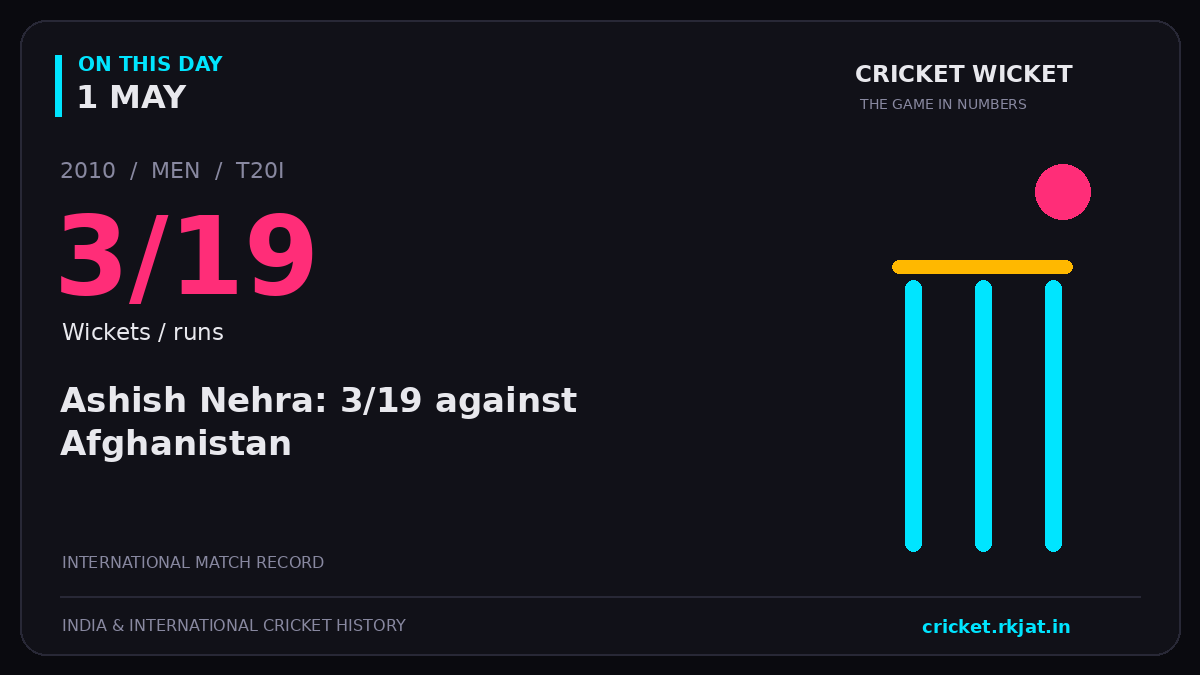 On this day, 1 May: Ashish Nehra: 3/19 against Afghanistan. 2010; 3/19, Wickets / runs.