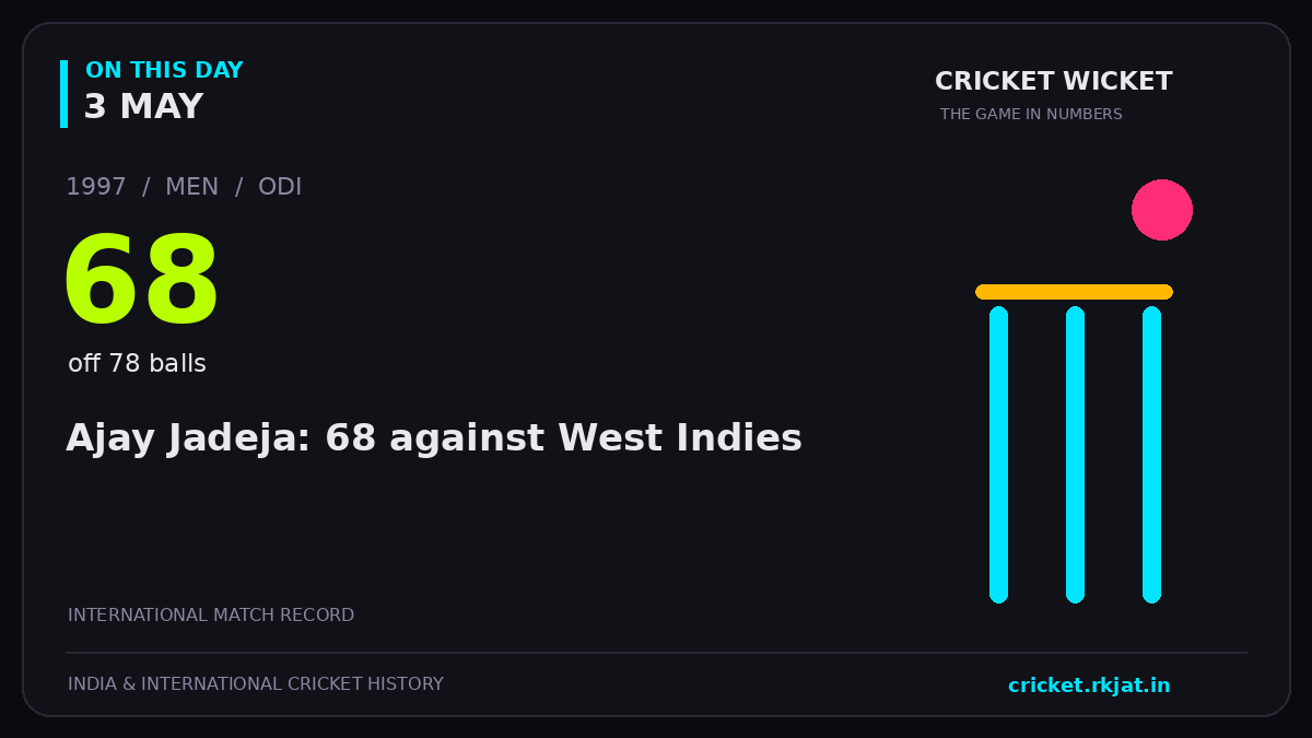 On this day, 3 May: Ajay Jadeja: 68 against West Indies. 1997; 68, off 78 balls.