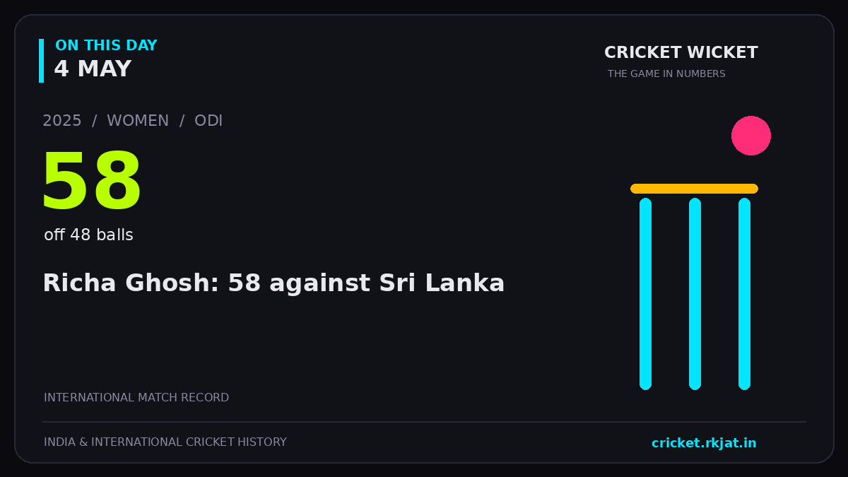 On this day, 4 May: Richa Ghosh: 58 against Sri Lanka. 2025; 58, off 48 balls.