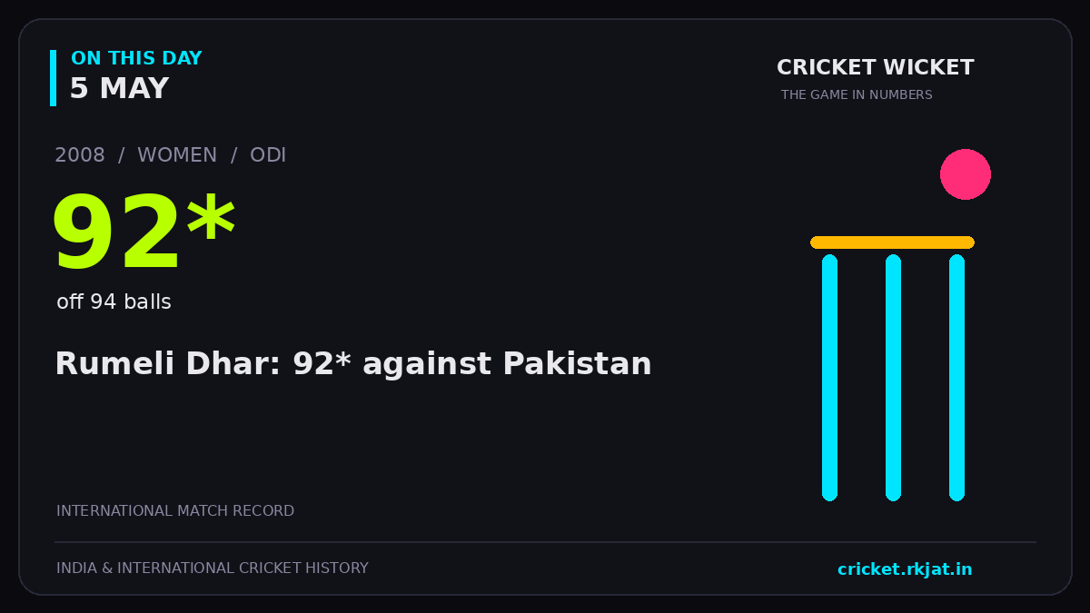 On this day, 5 May: Rumeli Dhar: 92* against Pakistan. 2008; 92*, off 94 balls.