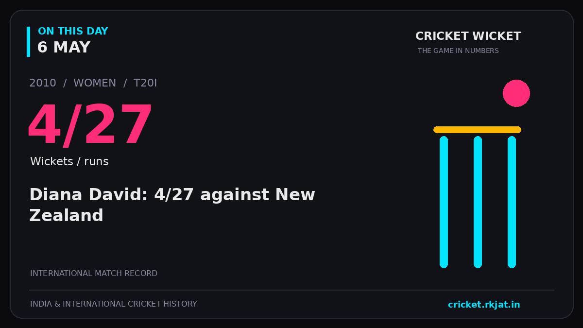 On this day, 6 May: Diana David: 4/27 against New Zealand. 2010; 4/27, Wickets / runs.