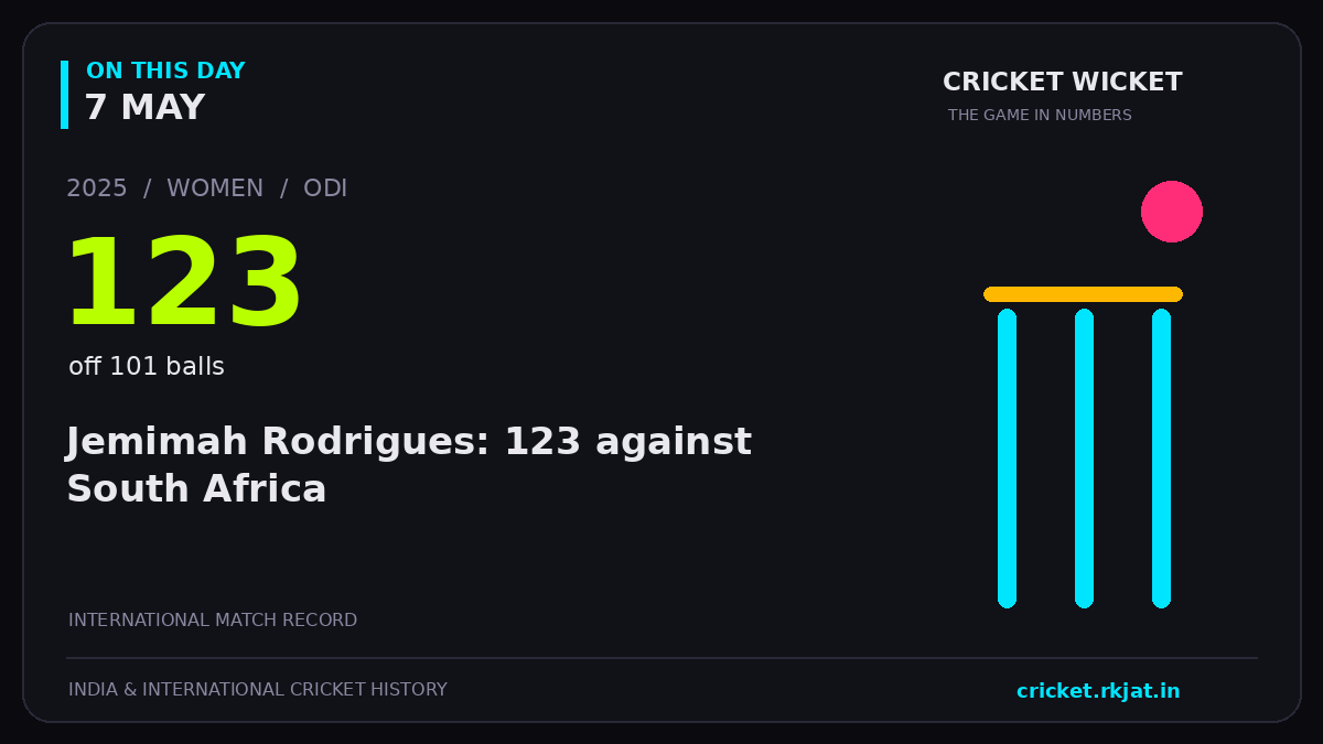 On this day, 7 May: Jemimah Rodrigues: 123 against South Africa. 2025; 123, off 101 balls.