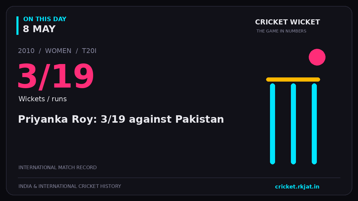 On this day, 8 May: Priyanka Roy: 3/19 against Pakistan. 2010; 3/19, Wickets / runs.