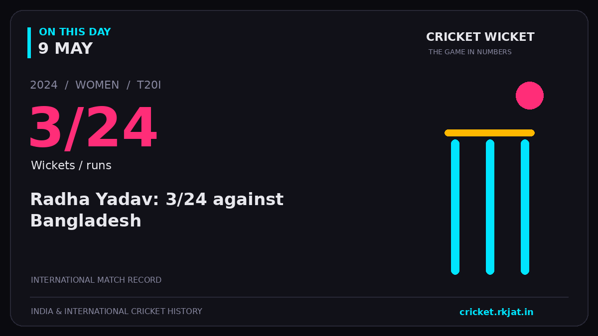 On this day, 9 May: Radha Yadav: 3/24 against Bangladesh. 2024; 3/24, Wickets / runs.