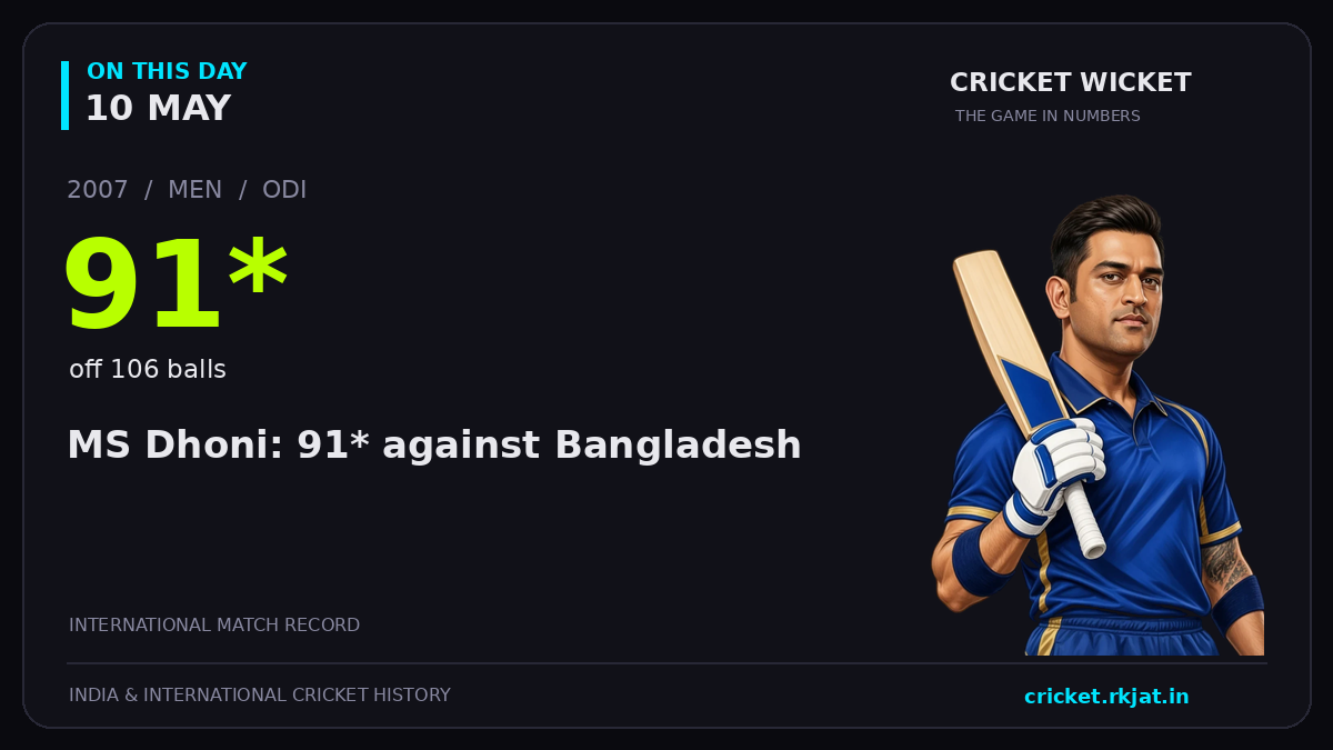 On this day, 10 May: MS Dhoni: 91* against Bangladesh. 2007; 91*, off 106 balls.