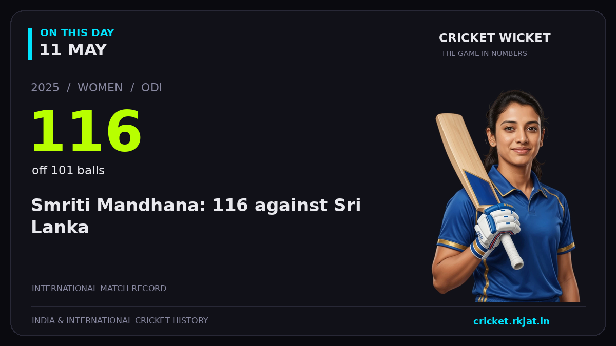 On this day, 11 May: Smriti Mandhana: 116 against Sri Lanka. 2025; 116, off 101 balls.