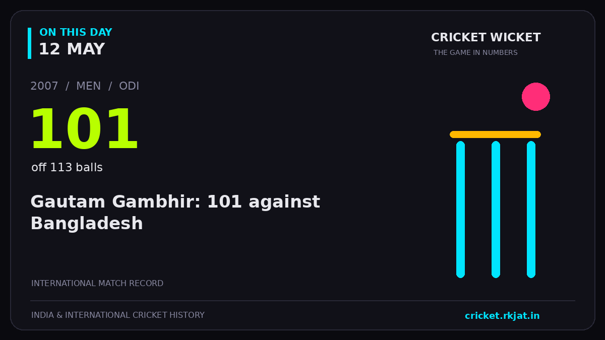 On this day, 12 May: Gautam Gambhir: 101 against Bangladesh. 2007; 101, off 113 balls.