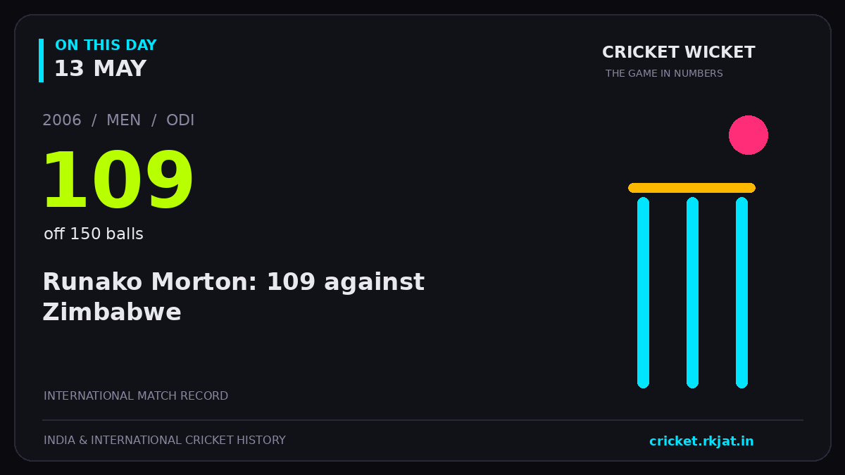 On this day, 13 May: Runako Morton: 109 against Zimbabwe. 2006; 109, off 150 balls.