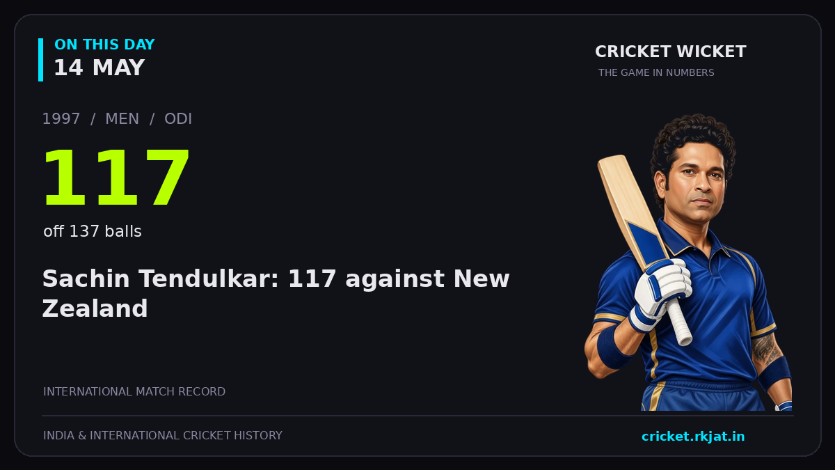 On this day, 14 May: Sachin Tendulkar: 117 against New Zealand. 1997; 117, off 137 balls.