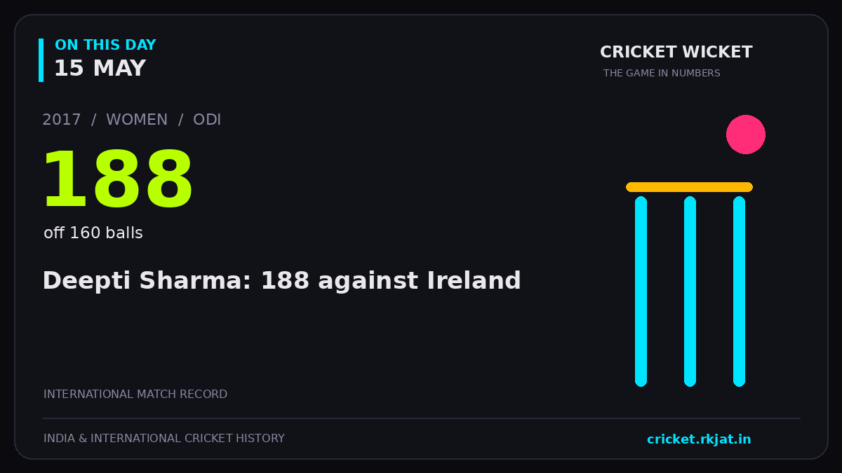 On this day, 15 May: Deepti Sharma: 188 against Ireland. 2017; 188, off 160 balls.