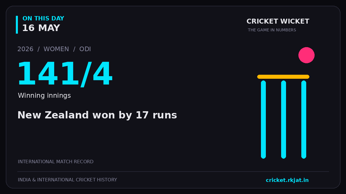 On this day, 16 May: New Zealand won by 17 runs. 2026; 141/4, Winning innings.