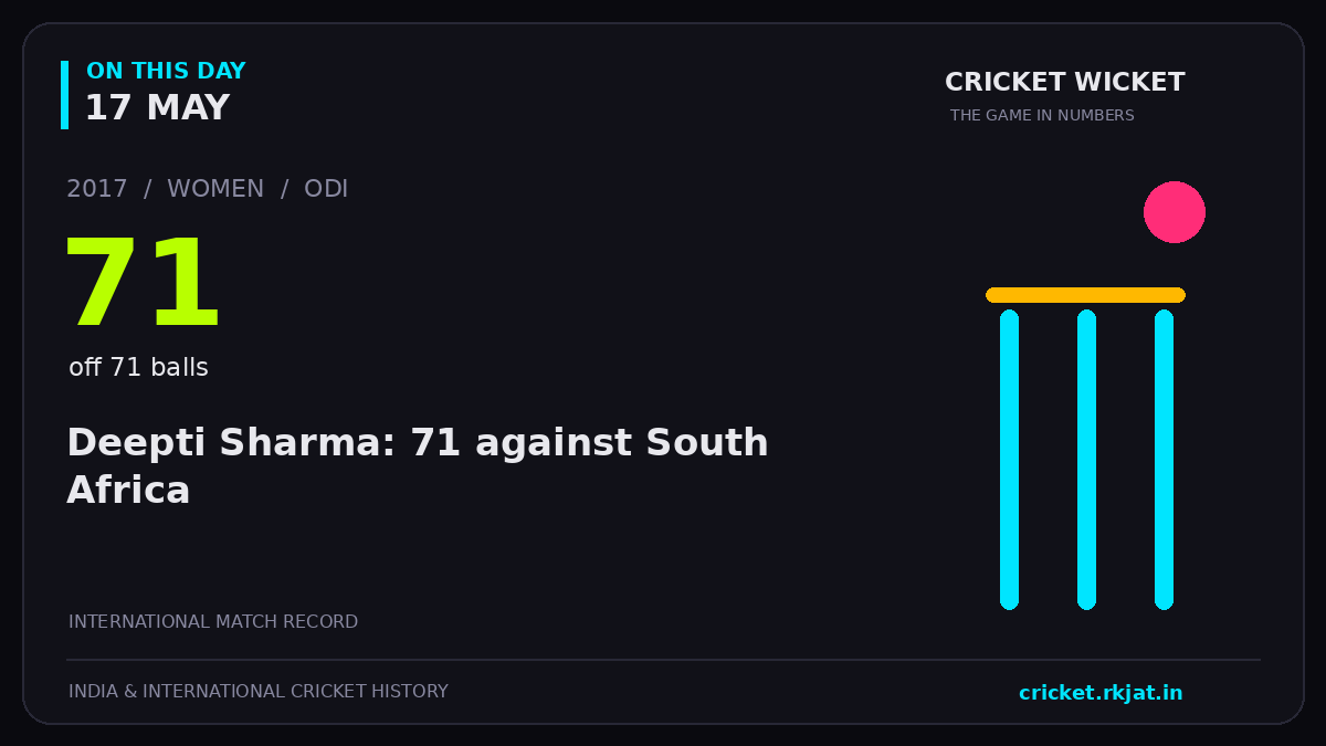 On this day, 17 May: Deepti Sharma: 71 against South Africa. 2017; 71, off 71 balls.