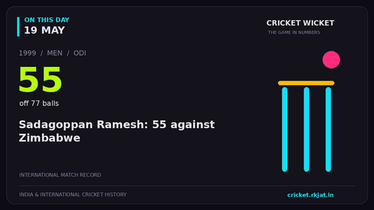 On this day, 19 May: Sadagoppan Ramesh: 55 against Zimbabwe. 1999; 55, off 77 balls.