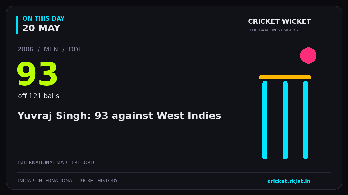 On this day, 20 May: Yuvraj Singh: 93 against West Indies. 2006; 93, off 121 balls.