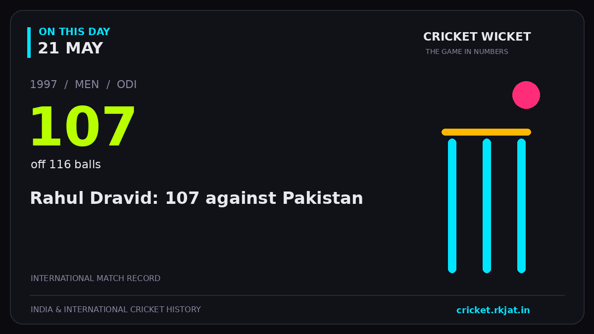 On this day, 21 May: Rahul Dravid: 107 against Pakistan. 1997; 107, off 116 balls.