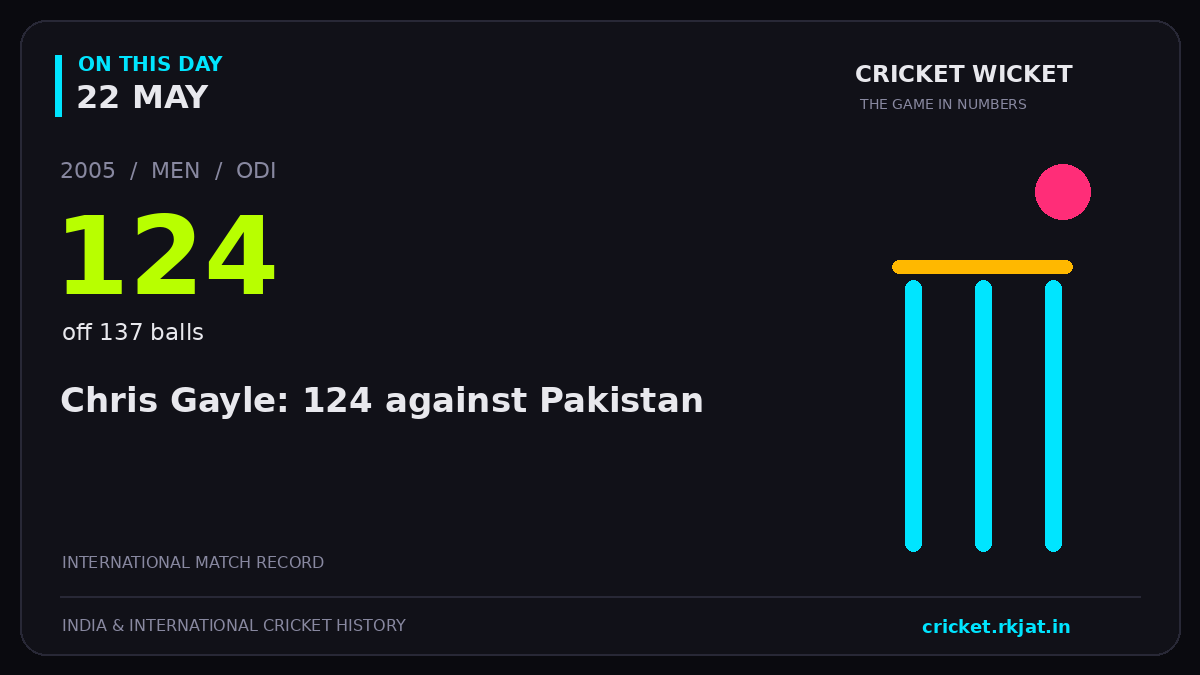 On this day, 22 May: Chris Gayle: 124 against Pakistan. 2005; 124, off 137 balls.