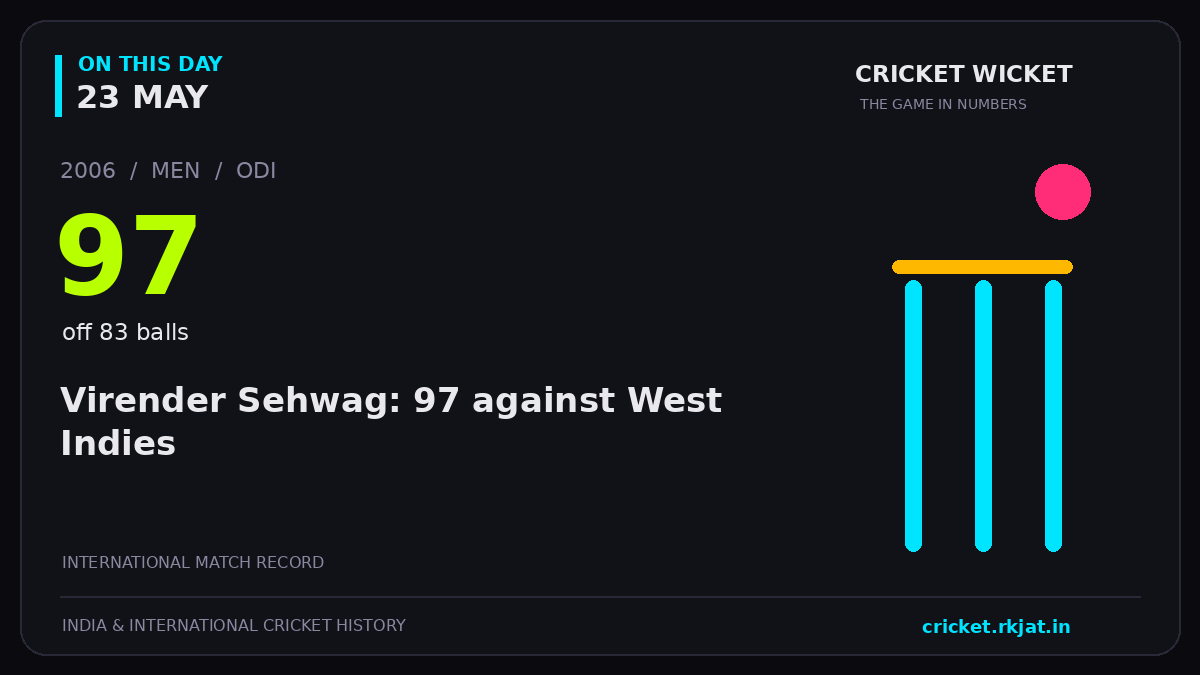 On this day, 23 May: Virender Sehwag: 97 against West Indies. 2006; 97, off 83 balls.
