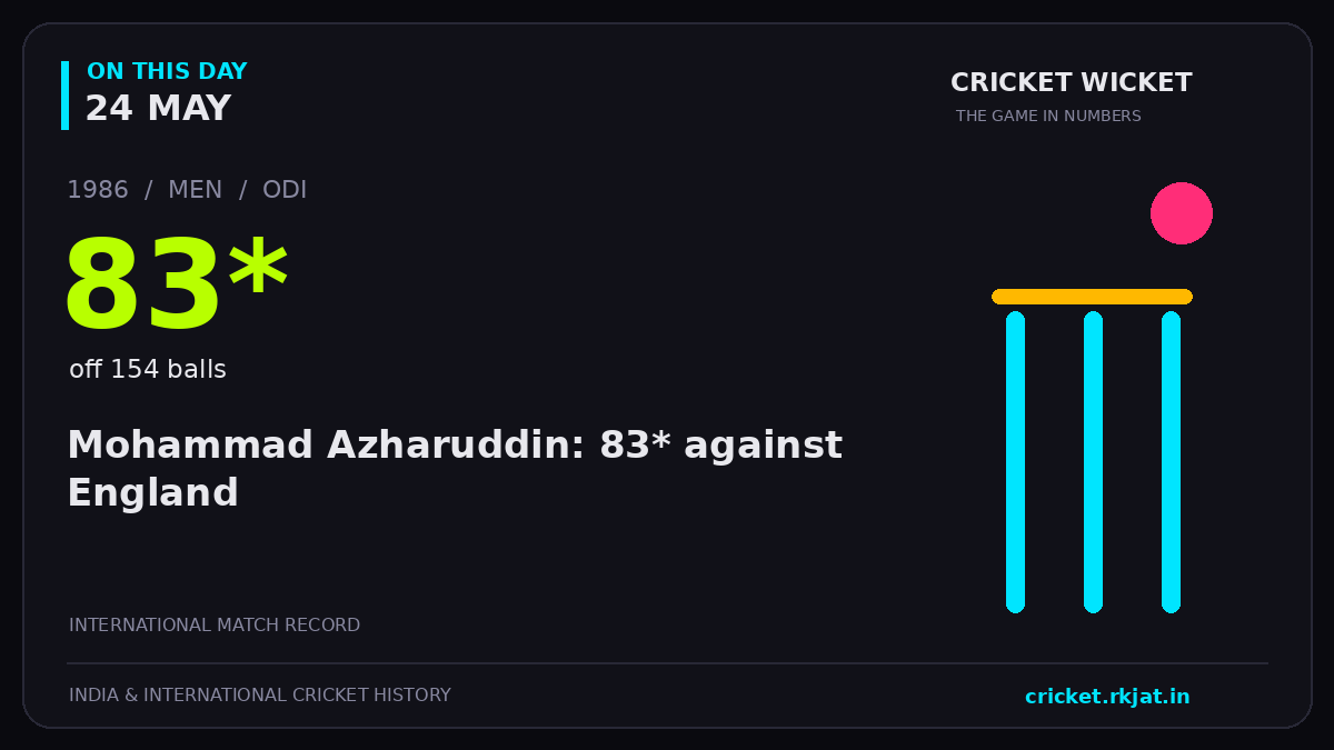 On this day, 24 May: Mohammad Azharuddin: 83* against England. 1986; 83*, off 154 balls.