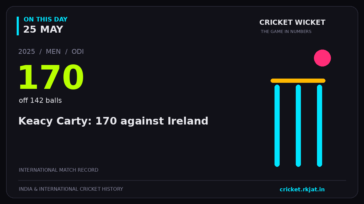 On this day, 25 May: Keacy Carty: 170 against Ireland. 2025; 170, off 142 balls.