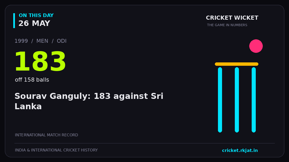 On this day, 26 May: Sourav Ganguly: 183 against Sri Lanka. 1999; 183, off 158 balls.