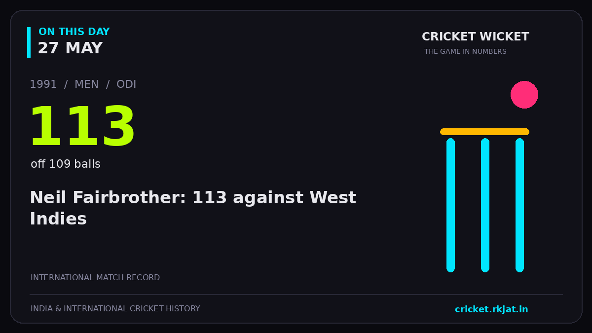 On this day, 27 May: Neil Fairbrother: 113 against West Indies. 1991; 113, off 109 balls.