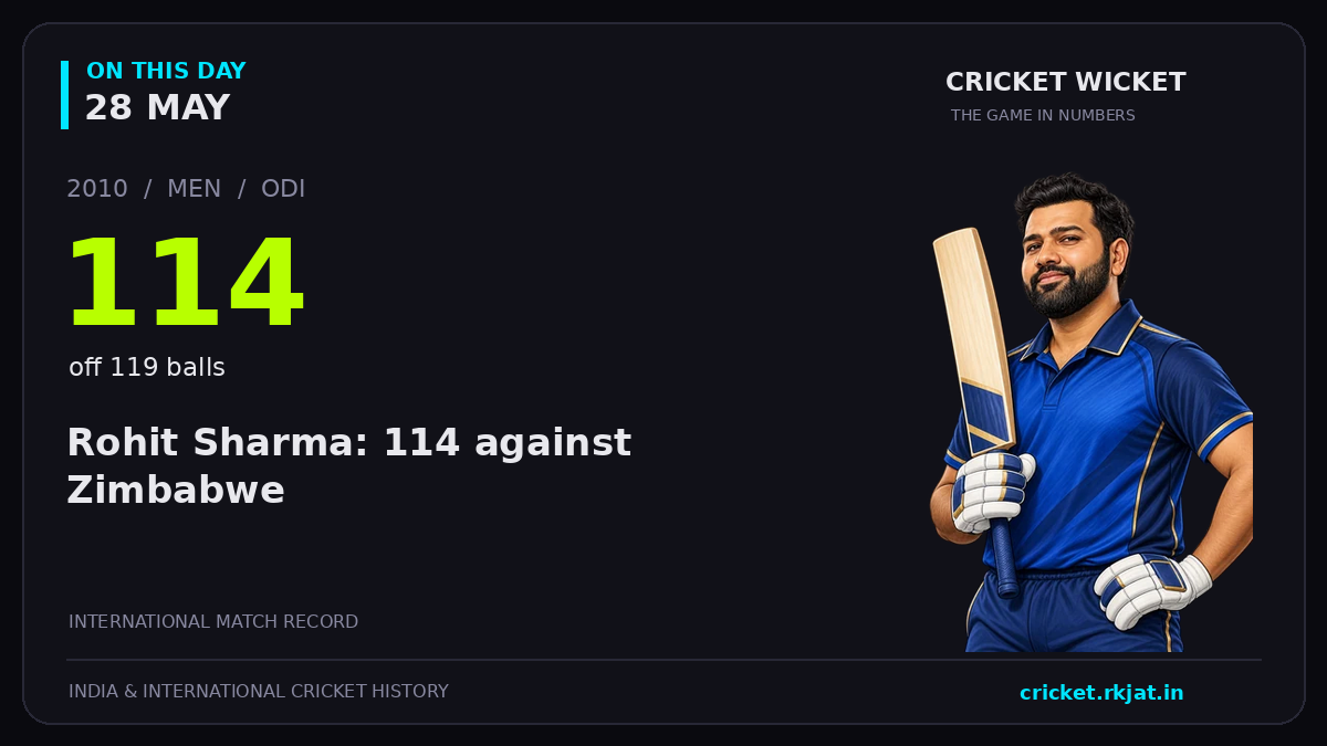 On this day, 28 May: Rohit Sharma: 114 against Zimbabwe. 2010; 114, off 119 balls.