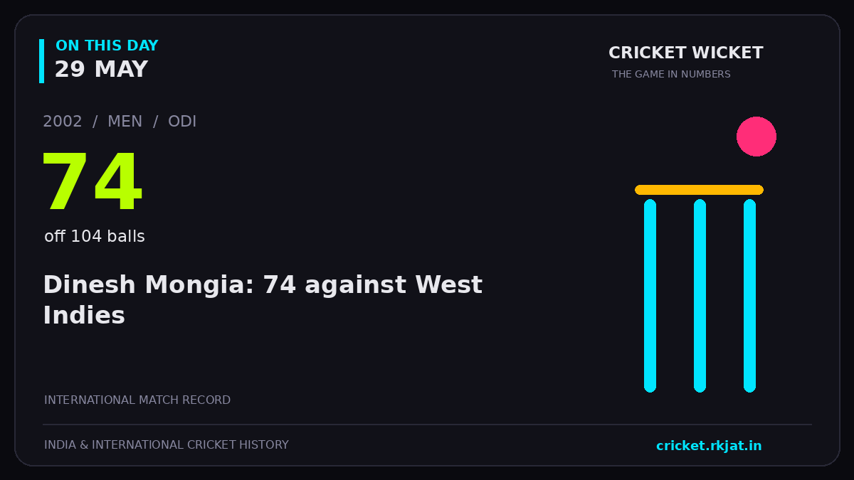 On this day, 29 May: Dinesh Mongia: 74 against West Indies. 2002; 74, off 104 balls.
